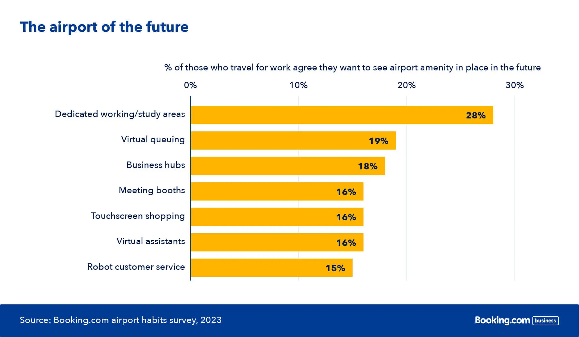 The Future of Business Travel