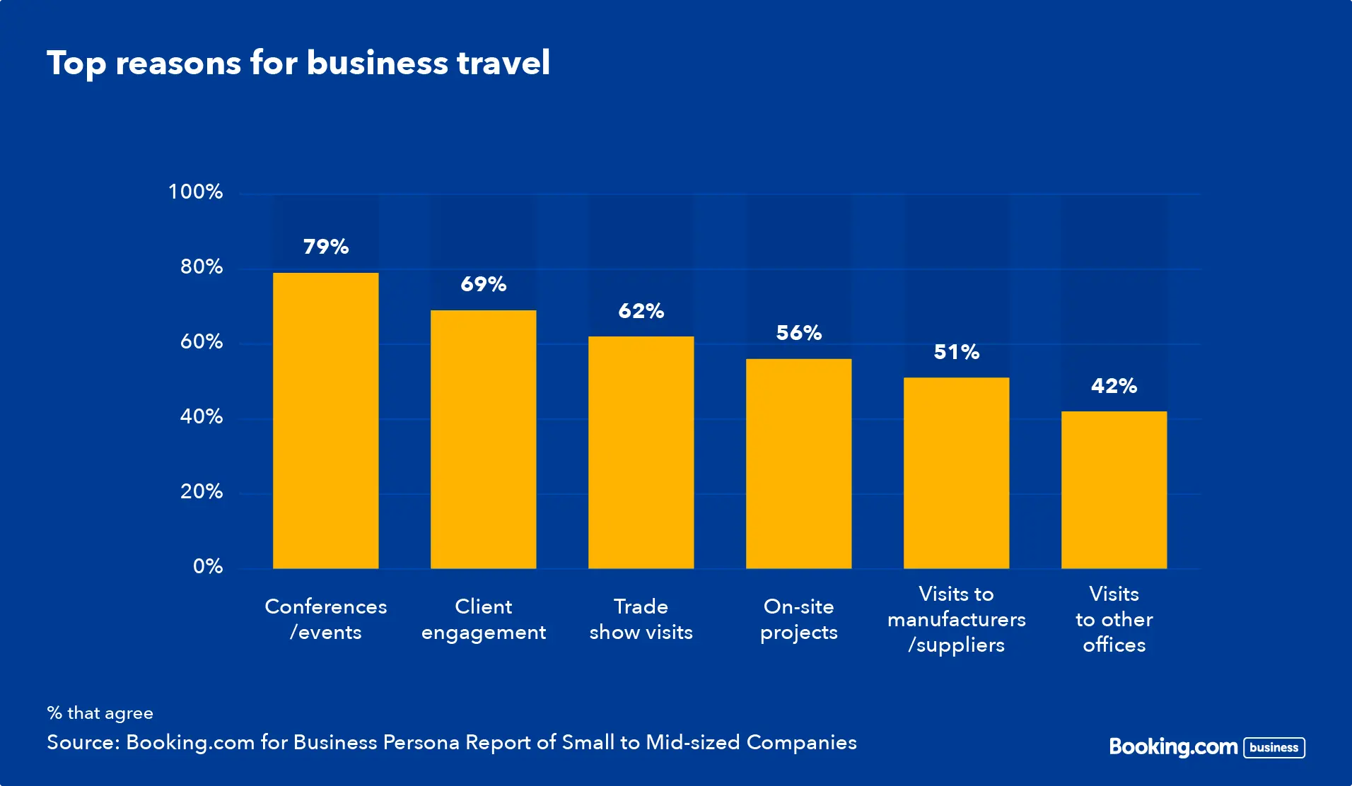 Business travel trends and behaviors of small to mid-sized companies
