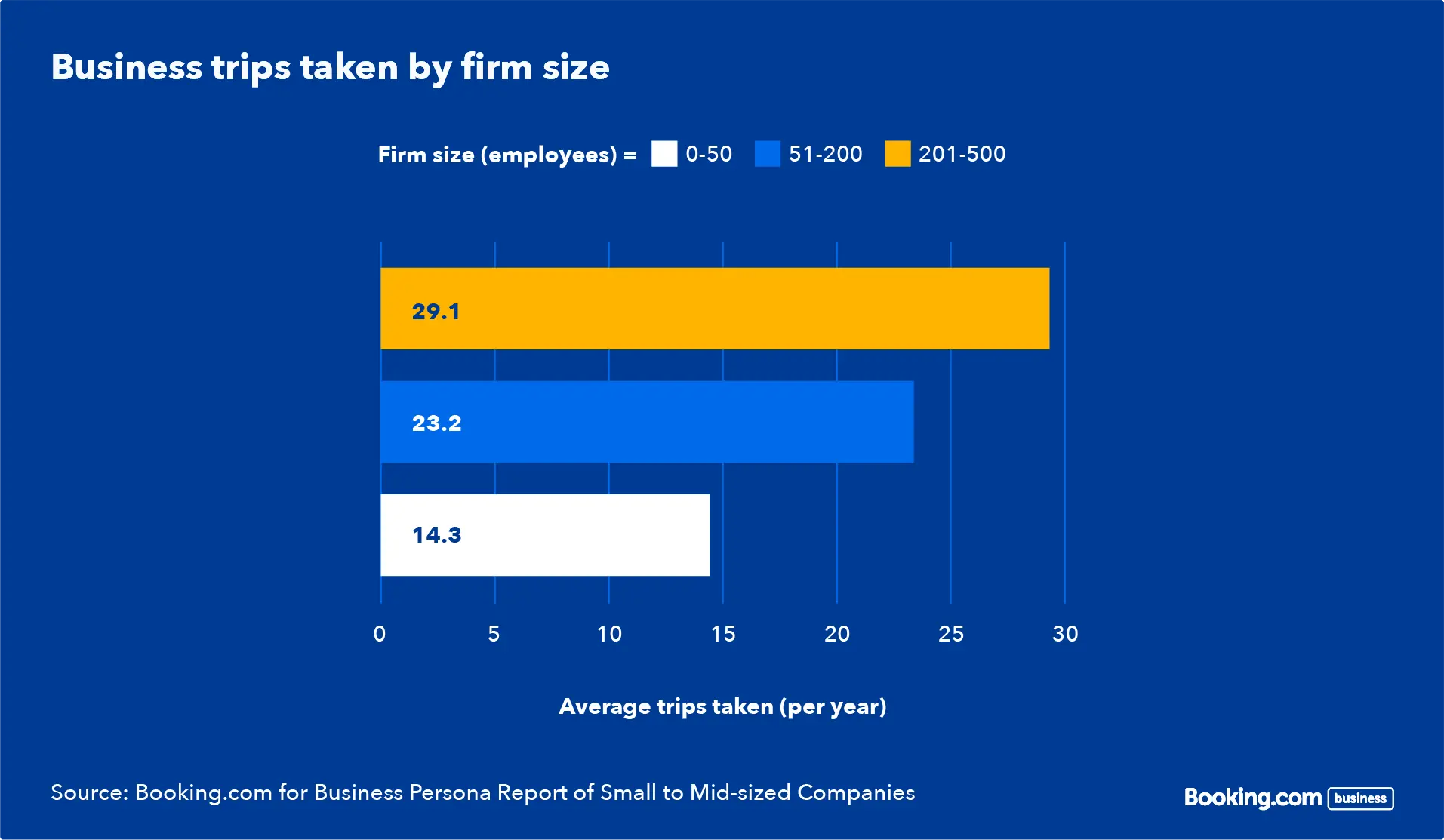Business travel trends and behaviors of small to mid-sized companies