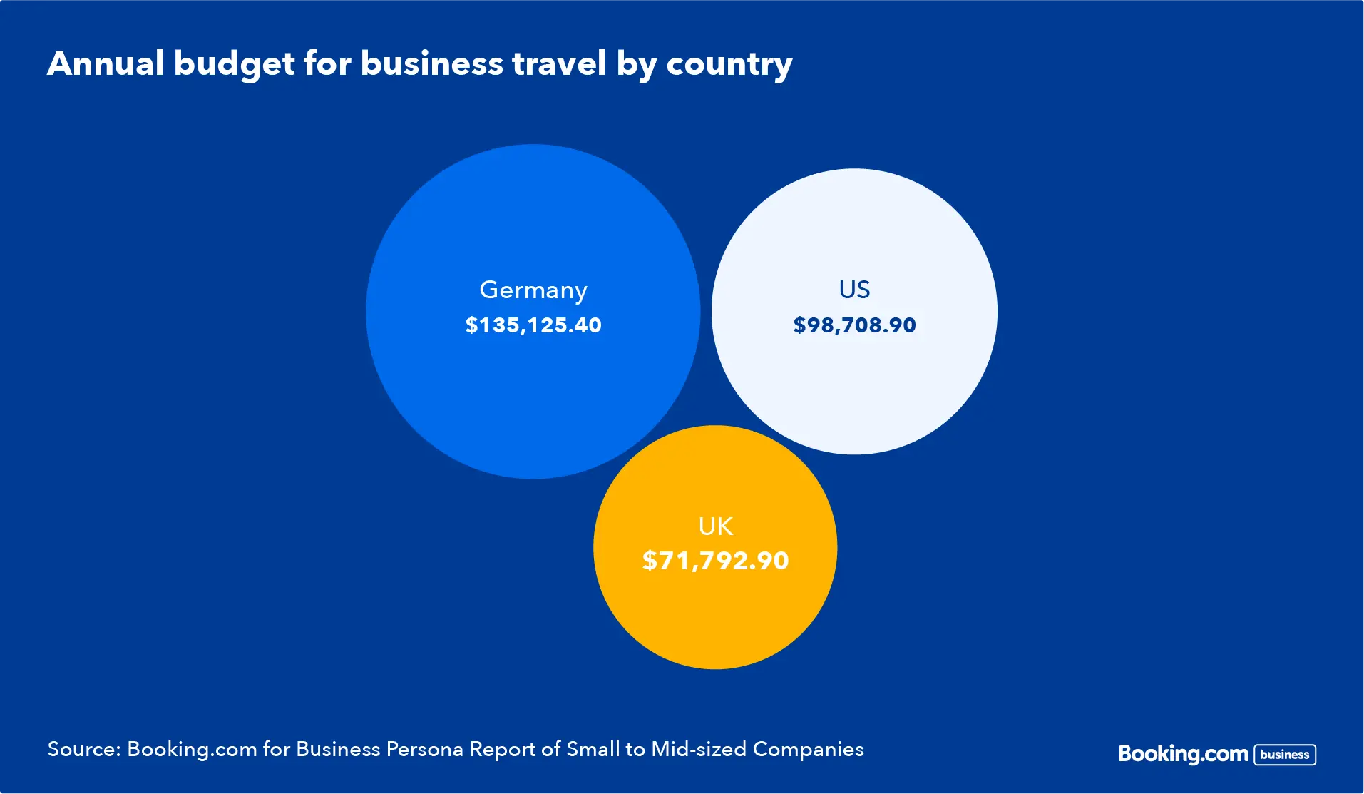 Business travel trends and behaviors of small to mid-sized companies