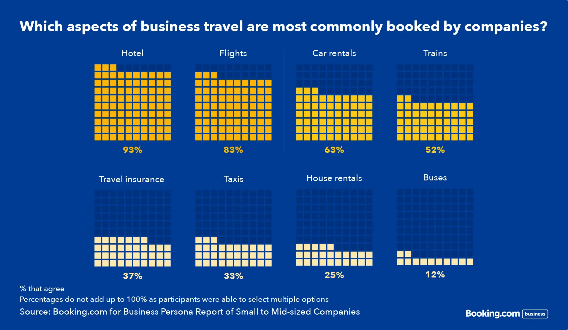 Business travel trends and behaviors of small to mid-sized companies