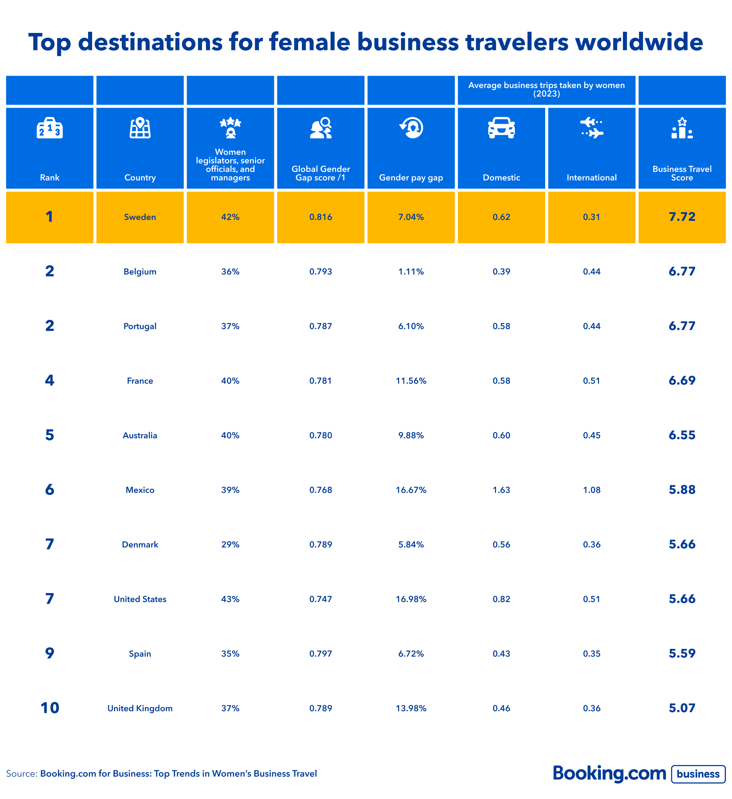 Top Trends in Women’s Business Travel